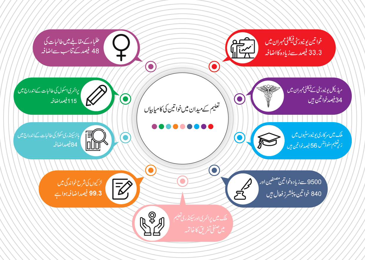 2021-2022 میں خواتین اورخاندان کے میدان میں اسلامی جمہوریہ ایران کی قابل ذکراورنمایاں کابیاں